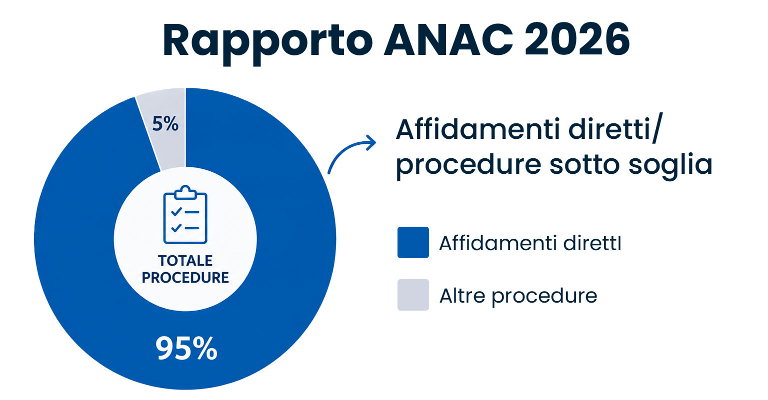 grafico-report-anac-2026
