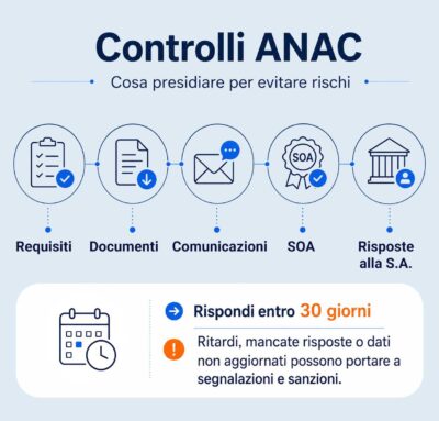 Regolamento sanzionatorio ANAC 2026