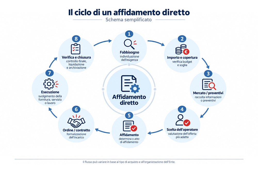 ciclo-di-un-affidamento-diretto ciclo-di-un-affidamento-diretto