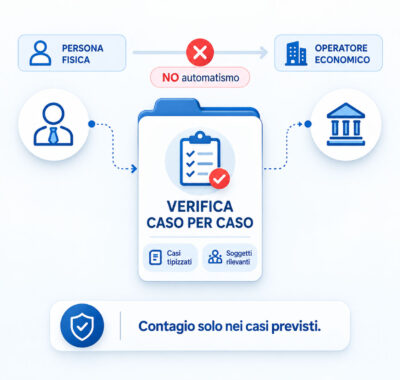 persone-fisiche-operatore-economiche-condotte-grave-illecito
