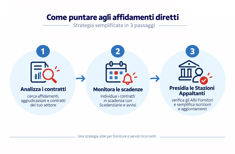 strategia-per-puntare-agli-affidamenti-diretti